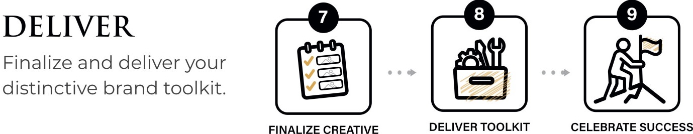 Crastinum Creative's 3-Step Deliver Process