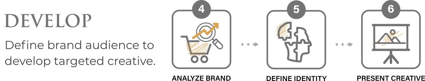 Crastinum Creative's 3-Step Develop Process