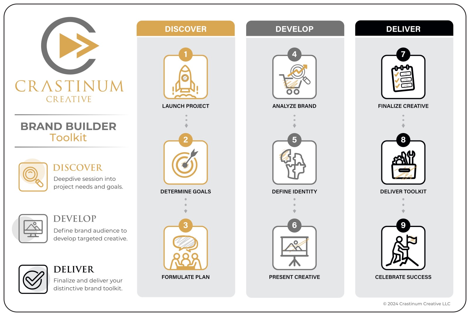 Crastinum Creative's Proven 9-Step Process